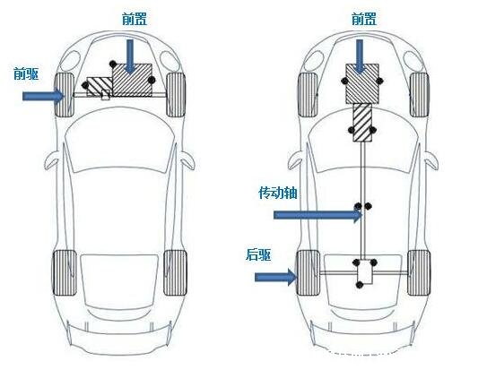 机动车前驱和后驱的区别，5个方面来了解前驱和后驱的不同