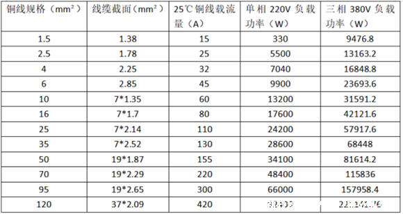 25平方銅線能帶多少千瓦承載功率為35kw55kw